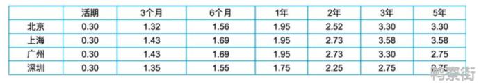 2021年工行利息最新利率表是怎样的