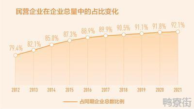 国家市场总局：民营企业数量10年翻两番