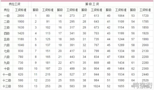 事业单位工资等级是怎样的